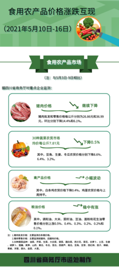 四川省食用農(nóng)產(chǎn)品市場(chǎng)價(jià)格呈現(xiàn)漲跌互現(xiàn)態(tài)勢(shì)